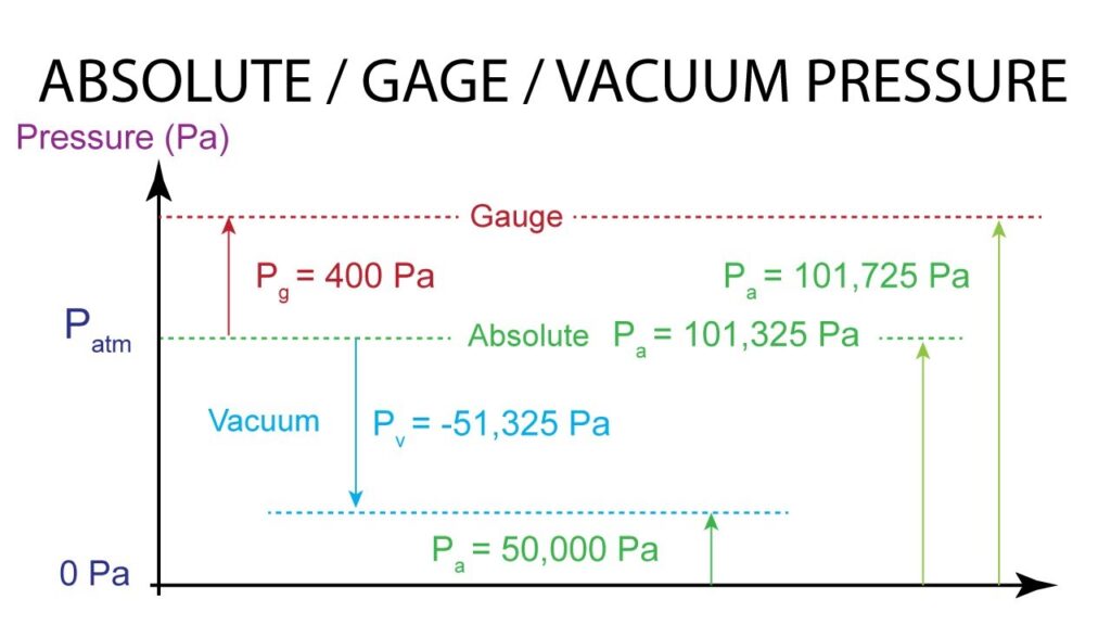 How Much KPa Is Good Vacuum?